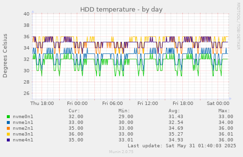 HDD temperature