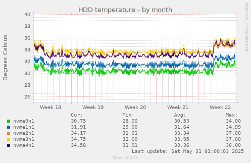 HDD temperature