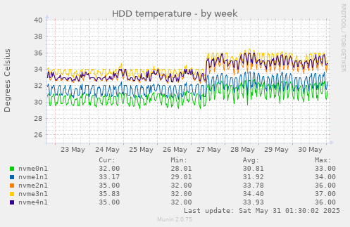 HDD temperature