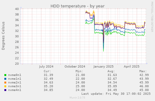 HDD temperature