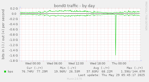 bond0 traffic