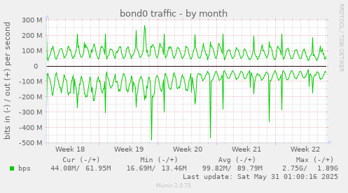 bond0 traffic