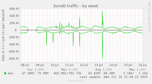 bond0 traffic