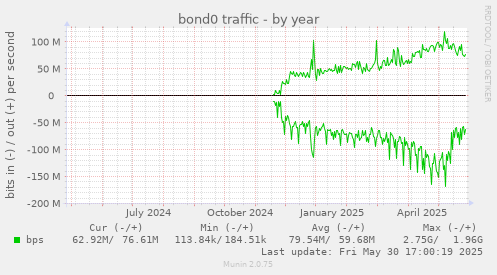 bond0 traffic
