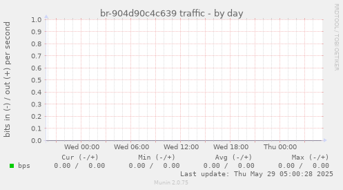 br-904d90c4c639 traffic