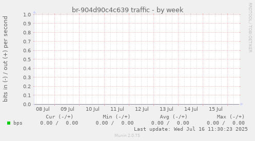 br-904d90c4c639 traffic
