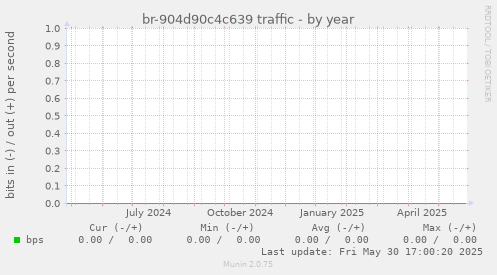 br-904d90c4c639 traffic