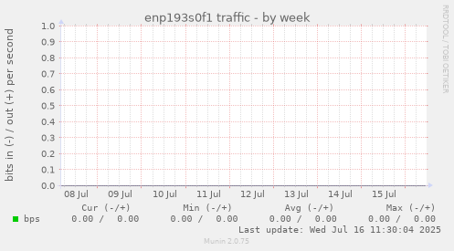 enp193s0f1 traffic
