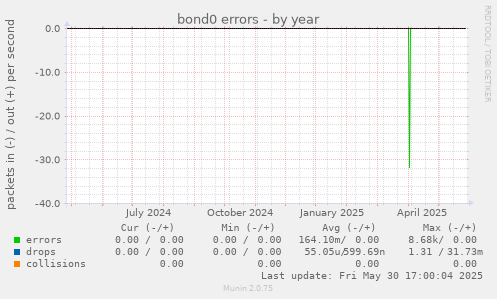 bond0 errors