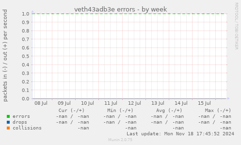 veth43adb3e errors