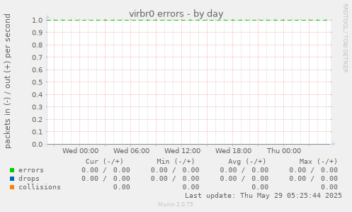 virbr0 errors