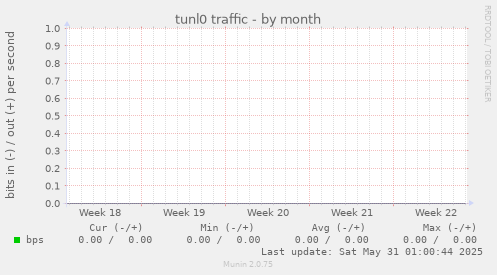 tunl0 traffic