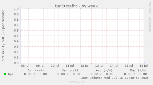 tunl0 traffic