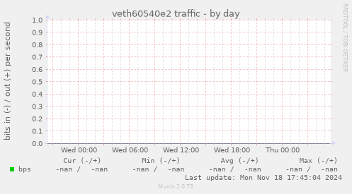 veth60540e2 traffic