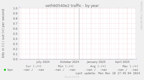 veth60540e2 traffic