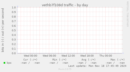 vethb7f108d traffic
