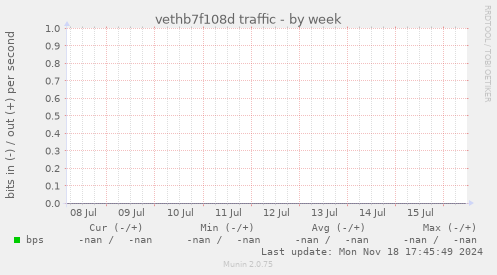 vethb7f108d traffic