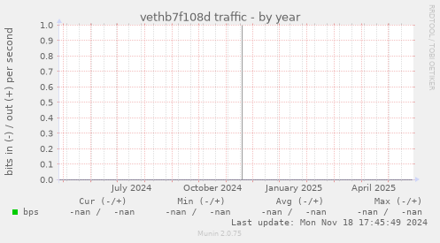vethb7f108d traffic