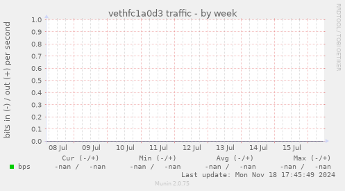 vethfc1a0d3 traffic