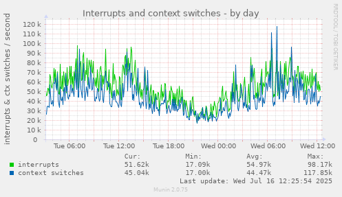 Interrupts and context switches
