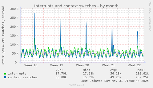 Interrupts and context switches