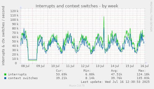 Interrupts and context switches