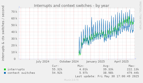 Interrupts and context switches