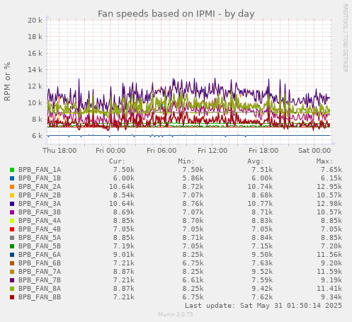 Fan speeds based on IPMI