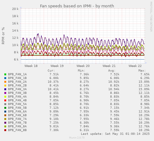 Fan speeds based on IPMI
