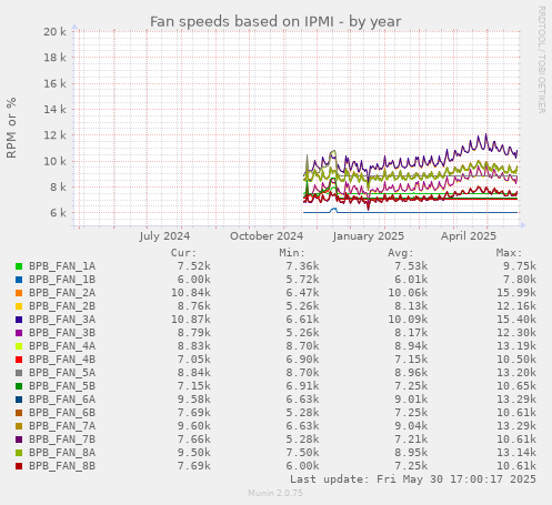Fan speeds based on IPMI