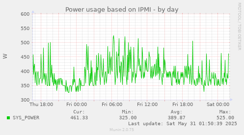 Power usage based on IPMI