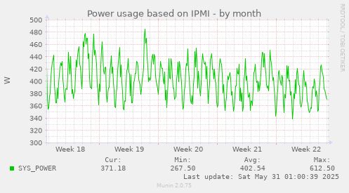 Power usage based on IPMI