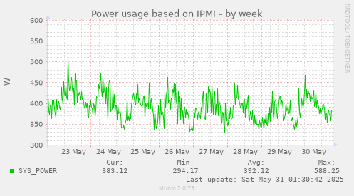 Power usage based on IPMI