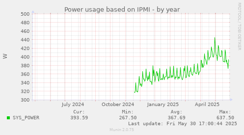 Power usage based on IPMI