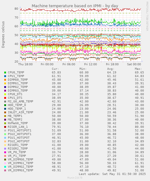 Machine temperature based on IPMI