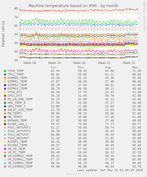 Machine temperature based on IPMI