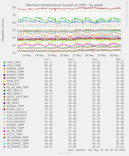 Machine temperature based on IPMI