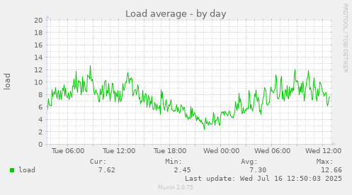 Load average