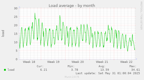 Load average