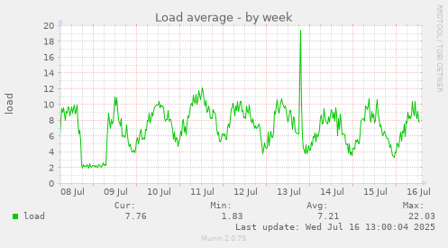 Load average