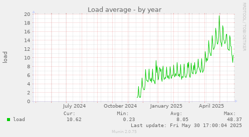 Load average