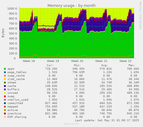 Memory usage