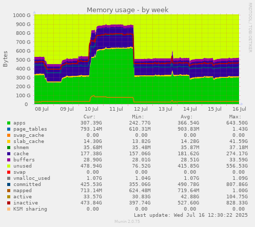 Memory usage