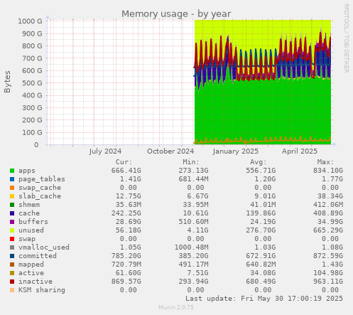Memory usage