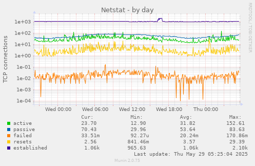 Netstat