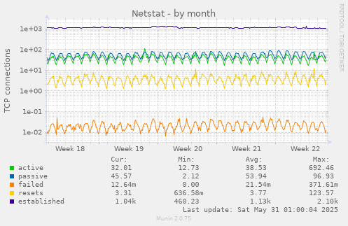 Netstat