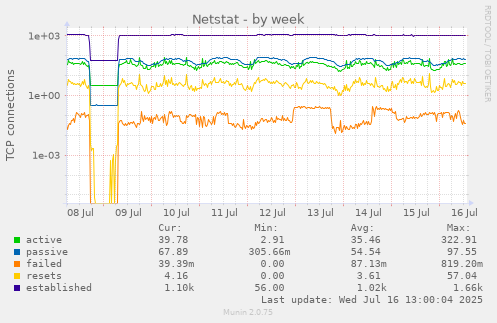 Netstat