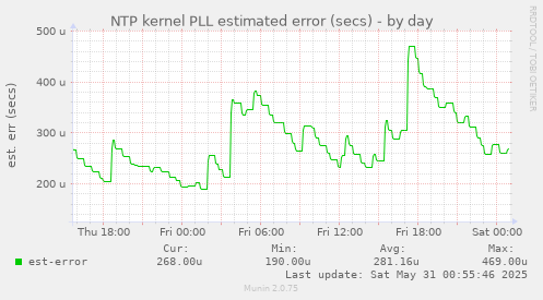 NTP kernel PLL estimated error (secs)