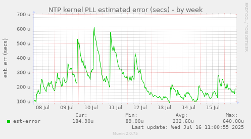 NTP kernel PLL estimated error (secs)