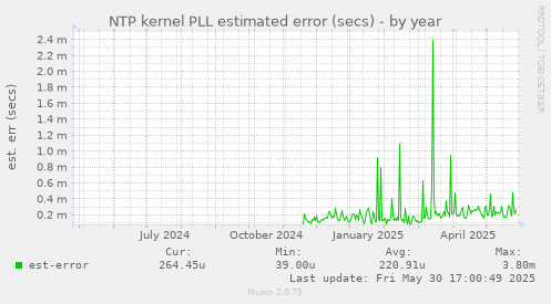 NTP kernel PLL estimated error (secs)